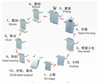 給袋式包裝流程