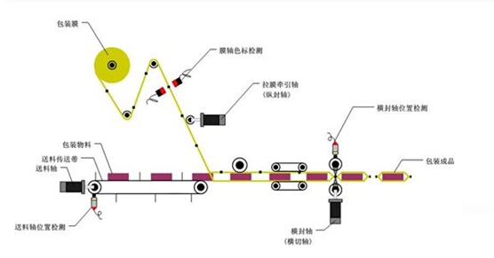 枕式包裝機(jī)結(jié)構(gòu)